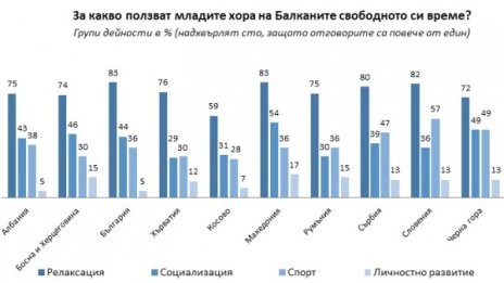 На Балканите: Младежите ни - първенци по мързел, последни по амбиция!