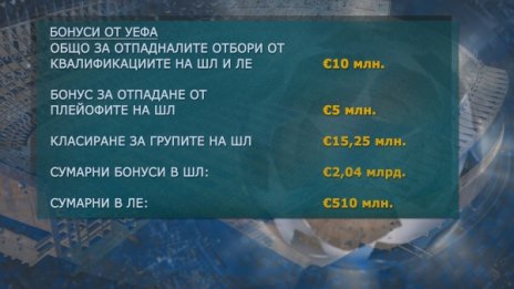 Отпадането от ШЛ – финансов крах за Лудогорец