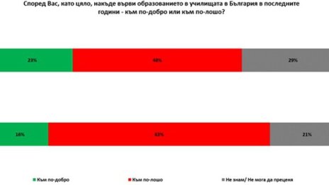 Образованието потъва, 63% от българите разочаровани!