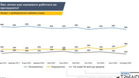 При парламентарни избори днес: 4 партии в НС, ГЕРБ с 3% пред БСП