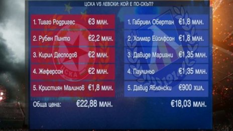 ЦСКА vs. Левски: Кой е по-скъпият отбор?