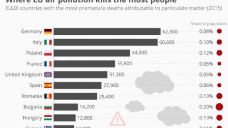 Проучване: Българите дишат най-мръсния въздух в Европа