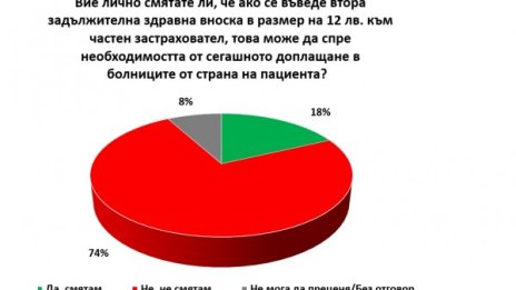 Проучване: Втората здравна вноска няма да спре доплащането!