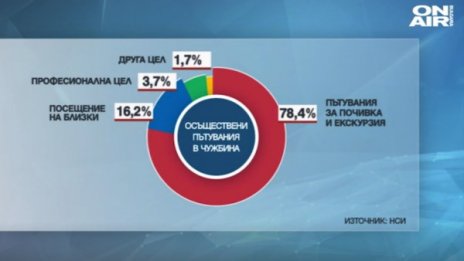 НСИ: Две трети от българите пътуват само в страната