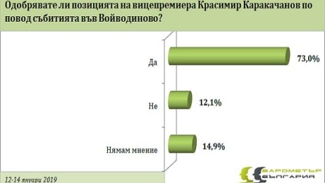 Българинът зад думите на Каракачанов: 73% са съгласни с него