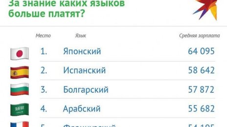 Българският в топ 3 на най-високоплатените езици в Русия