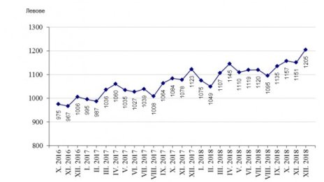 Средната заплата расте ли, расте... Вече е 1171 лв., най-високо платени – IT-тата