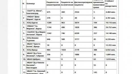 Онкоболните намаляват, но грижата за тях – мит