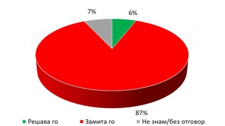 След "Апартаментгейт": БСП с повече гласове от ГЕРБ на евровота?