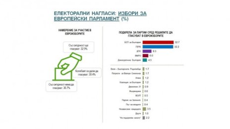 Евровотът на кантар: БСП се изравни с ГЕРБ, дори взе лек превес 