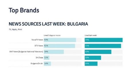 Bulgaria ON AIR е сред най-предпочитаните източници на информация за зрителите