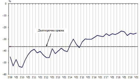 Расте доверието в икономиката, но само на тези в градовете