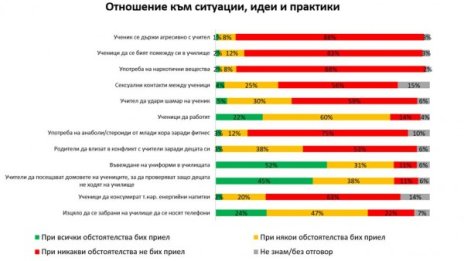 Галъп: Българите искат повече дисциплина в класните стаи! 