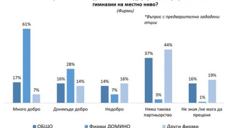 Дуалното образование е добро, но се преподава стара теория