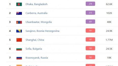 София на 6 място по мръсен въздух към момента