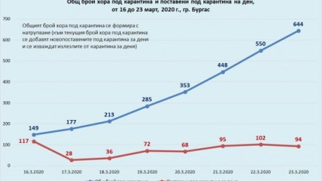 Математически модел ще показва лицата под карантина в Бургас 