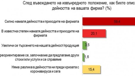 Кризата с коронавируса удари здраво бизнеса, 79% от фирмите търпят загуби 