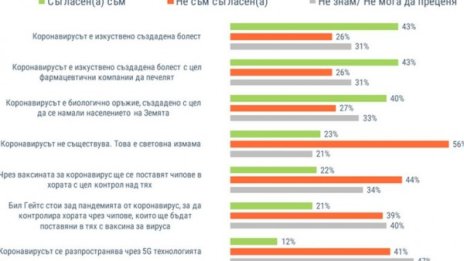 Над 2,3 млн. българи: Коронавирусът е изкуствено създадена болест