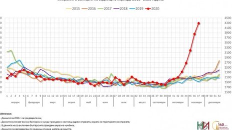 Кривата на смъртността у нас рязко нагоре за месец