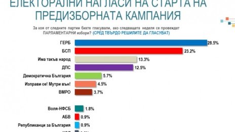 ГЕРБ води с 5% на БСП, 6 сигурни партии в следващия парламент 