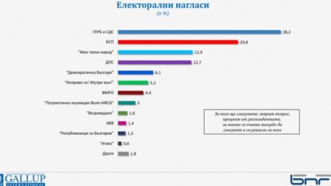 „Галъп“ за Избори 2021: ГЕРБ с 8% пред БСП, 7 партии с шанс за новото НС