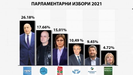 Политически пъзел: Кой с кого ще е в новия парламент?