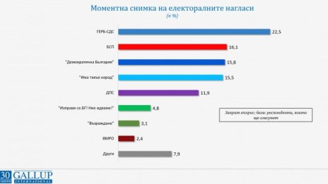 Ако вотът беше в началото на септември: ГЕРБ-СДС първи, ИТН - едва четвърти