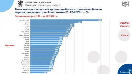 Над 1.6 млн. българи вече са се преброили електронно 