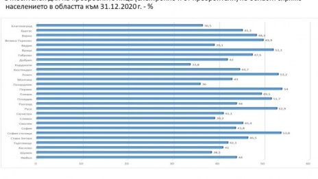 Перник е първенец, 54% от жителите му са преброени