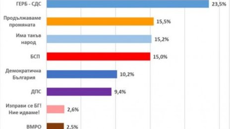 ГЕРБ - първа сила, люта битка за второто място между ПП, ИТН и БСП