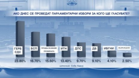 ГЕРБ са първа сила, ПП измести Слави и компания