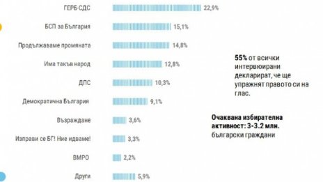 Шест партии влизат в новия парламент, БСП и ПП с изравнени сили