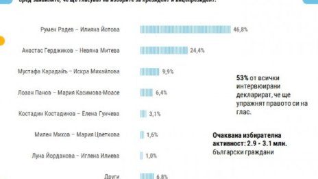 Радев – Йотова фаворити на първия тур, почти сигурен е балотаж