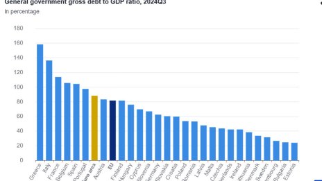 България вече не е с най-нисък дълг спрямо БВП в ЕС