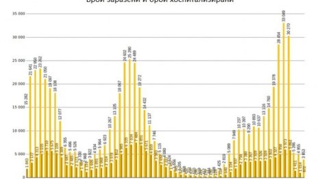 МЗ: COVID зоните намалиха натиска върху болниците