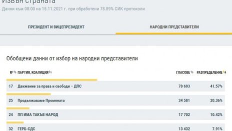 78,89% от протоколите в чужбина: ДПС с 41,57%, ПП - 20,36%