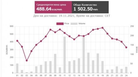 Токът - двойно по-скъп от началото на годината