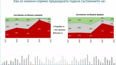 Бизнесът в България се адаптира, показва плах оптимизъм