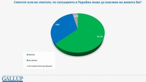 63% от българите се опасяват за последици от военния конфликт в Украйна