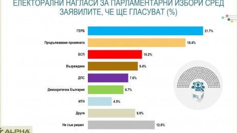 ГЕРБ първа сила, бие ПП с 3%, подкрепата за ИТН спадна до 4,5% 