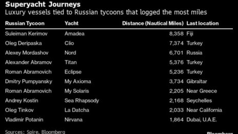 Руските мегаяхти, скитащи се из океаните, показват отчаянието на олигарсите