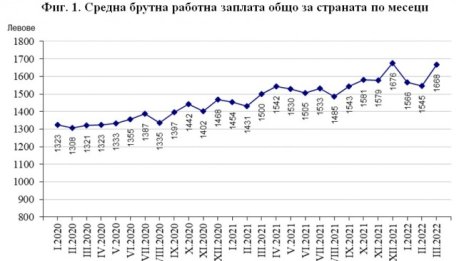 НСИ: 1593 лв. е средната работна заплата за първото тримесечие