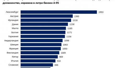 Доходът на българина стига за 313 л бензин А-95, на австриеца - за 1360 л