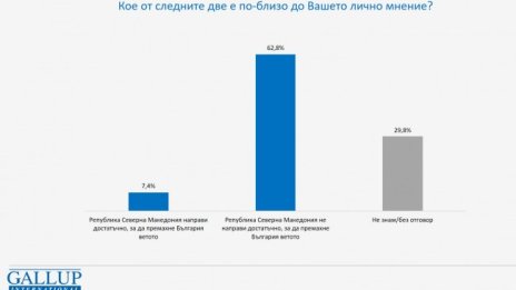 62,8% от българите: РСМ не е направила достатъчно за падане на ветото