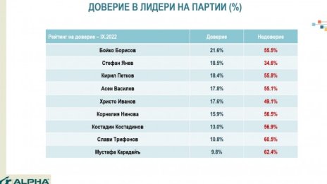 Рейтингът на Борисов 21.6%, най-висок сред политическите лидери