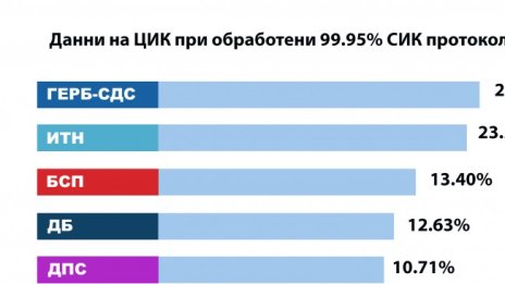 ГЕРБ харчат най-много за реклама, следват ги БСП