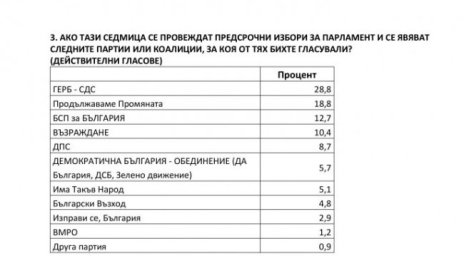 "Сова Харис": ГЕРБ поведе с 10% на ПП, БСП е трета сила на изборите 