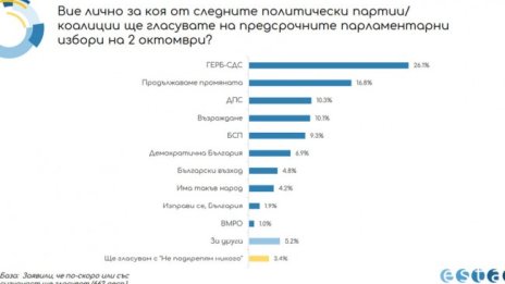 ГЕРБ води с 10% на ПП, "Възраждане" изпревари БСП, ДПС – трета сила