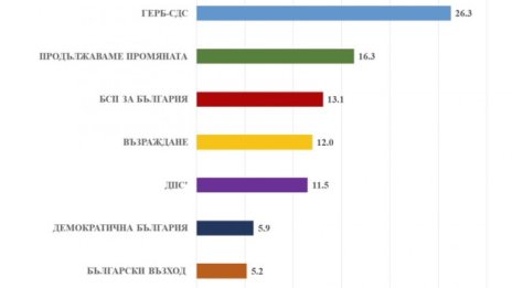 Медиана: ГЕРБ води с 10% на ПП, битката за третото място е сериозна