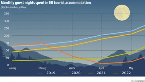 Туризмът в ЕС се връща към нивата от преди пандемията